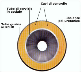 TUBI PREISOLATI PER ACQUA E TELERISCALDAMENTO